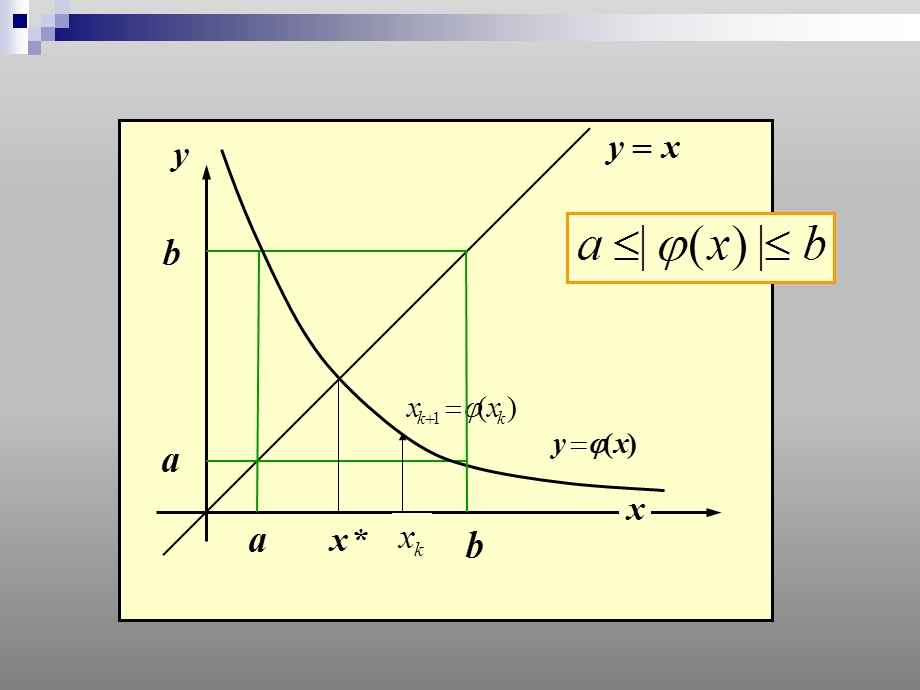 数值分析方程求根课件.ppt_第3页
