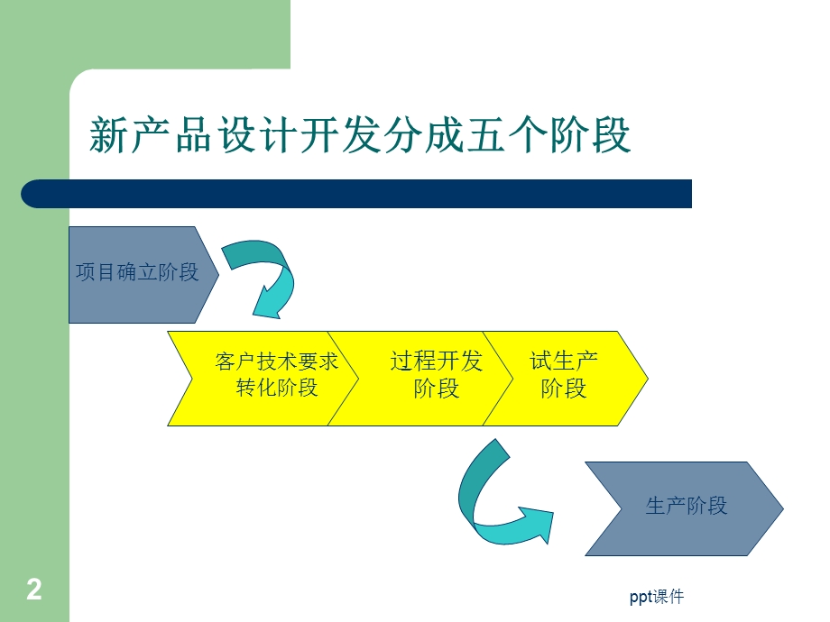 汽车部件新产品开发流程课件.ppt_第2页