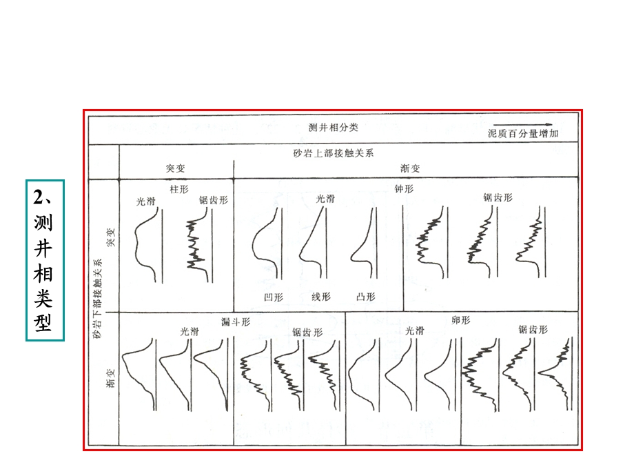 测井分析沉积相课件.ppt_第3页