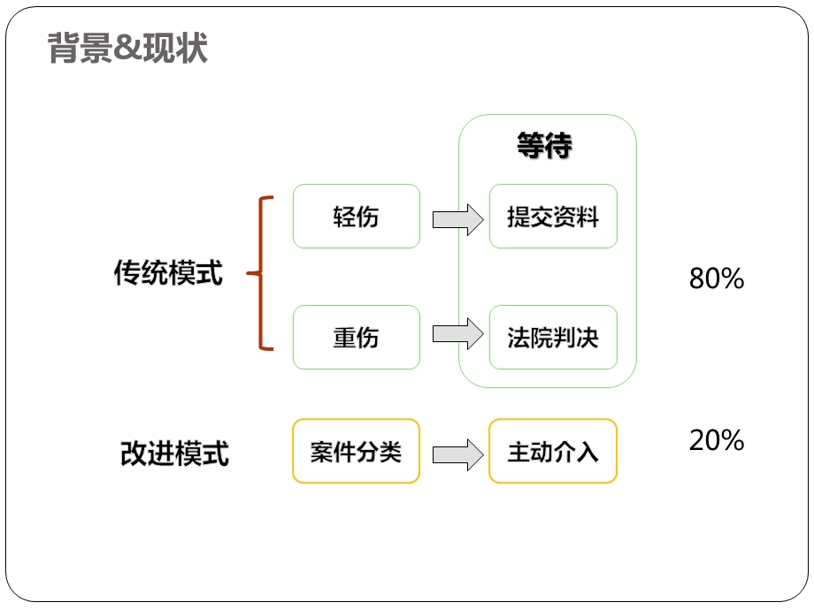 探索人伤专业化处理模式课件.pptx_第3页