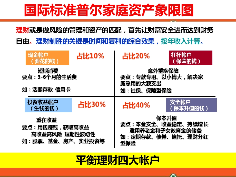 幸福家庭保障规划课件.ppt_第3页