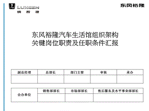 汽车生活馆架构及岗位职责课件.ppt