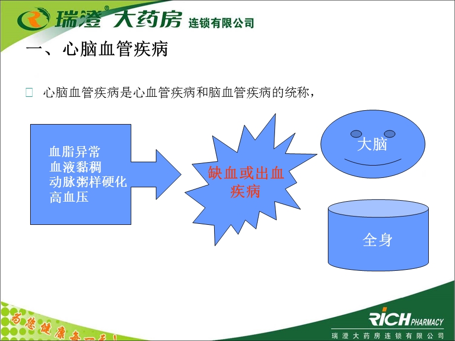 心脑血管疾病用药课件.ppt_第3页