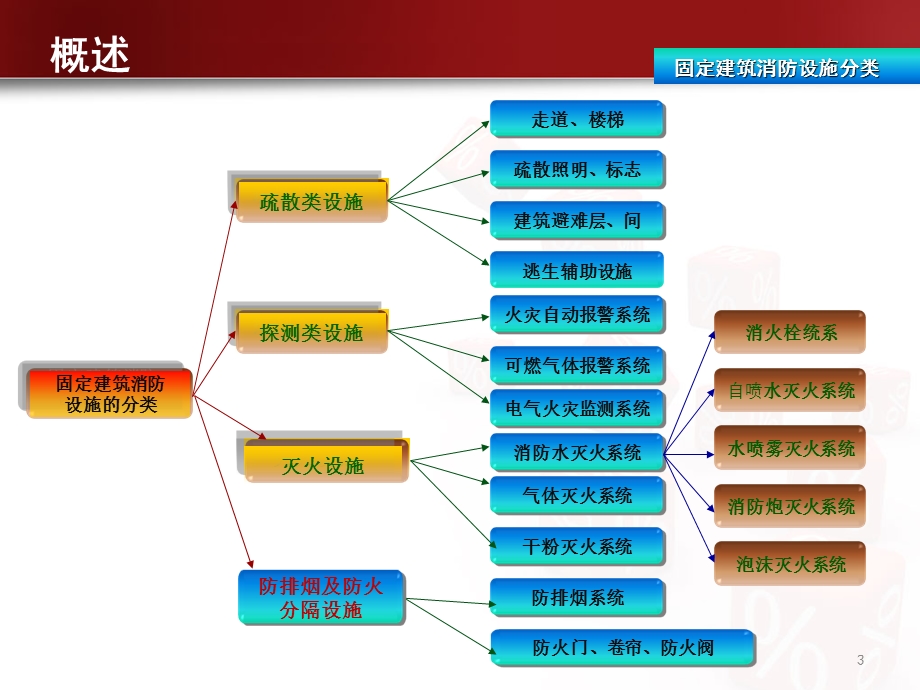 建筑消防设施基础知识课件.ppt_第3页