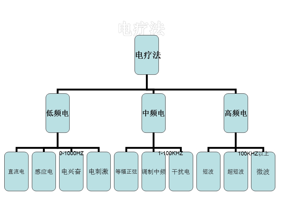 物理治疗概述资料课件.ppt_第3页