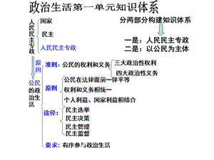 政治生活第一单元单元总结课件.ppt