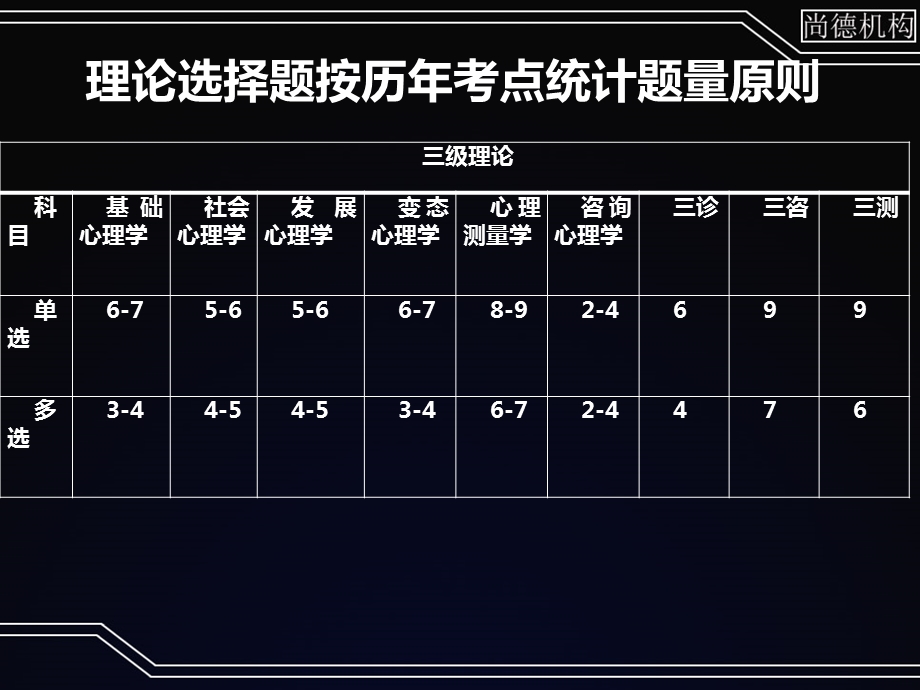 心理咨询师基础知识课件.ppt_第3页