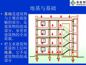 建筑工程地基与基础类型介绍课件.ppt