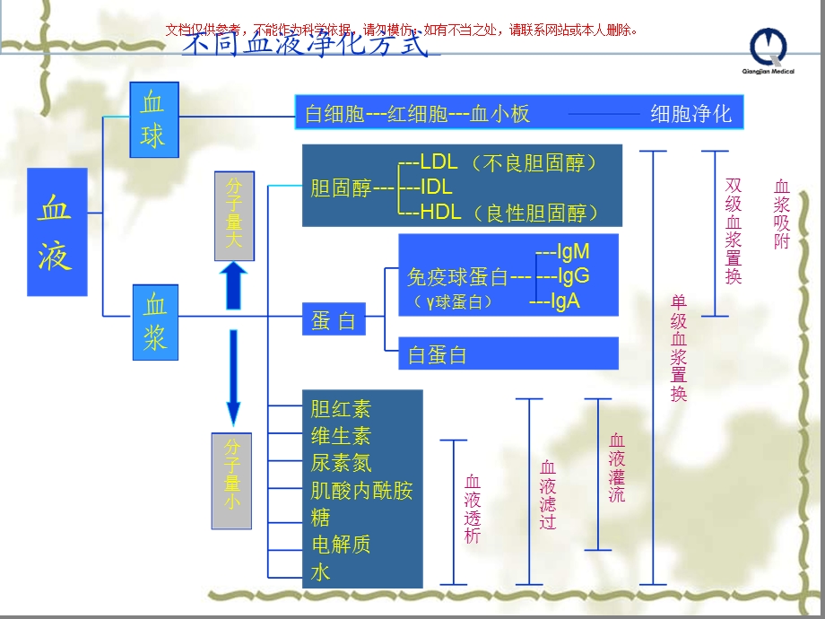 血液净化耗材透析器简介ppt课件.ppt_第1页