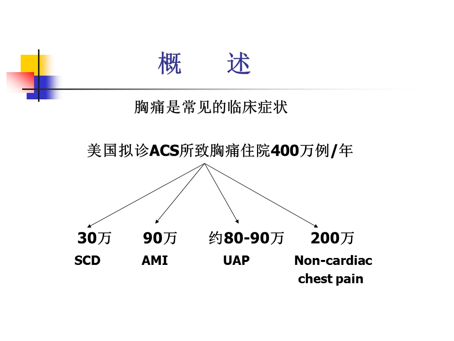 急诊胸痛的诊断与鉴别课件.ppt_第2页