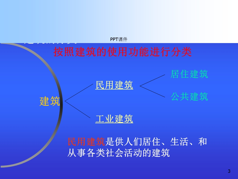 建筑构造概述课件.ppt_第3页