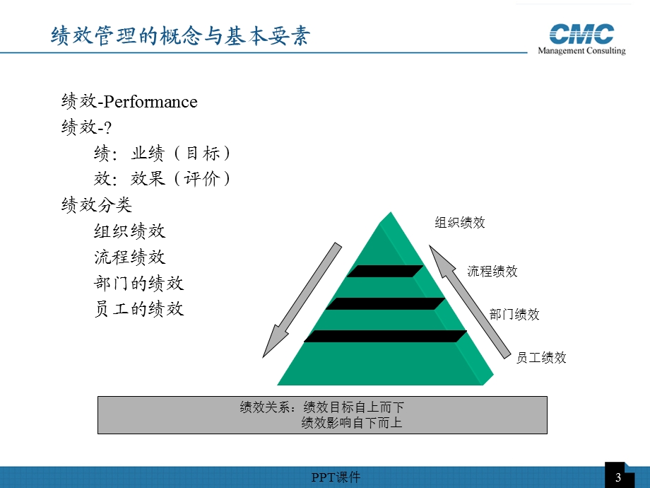 房地产绩效管理课件.ppt_第3页