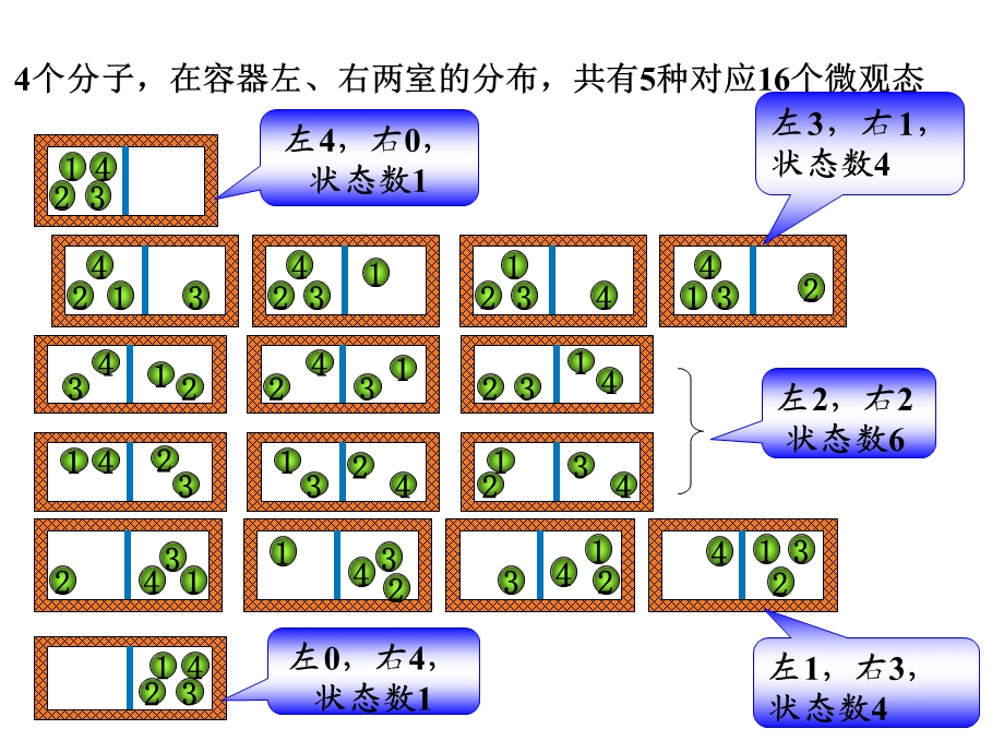 熵和滴增加原理的统计意义课件.ppt_第3页