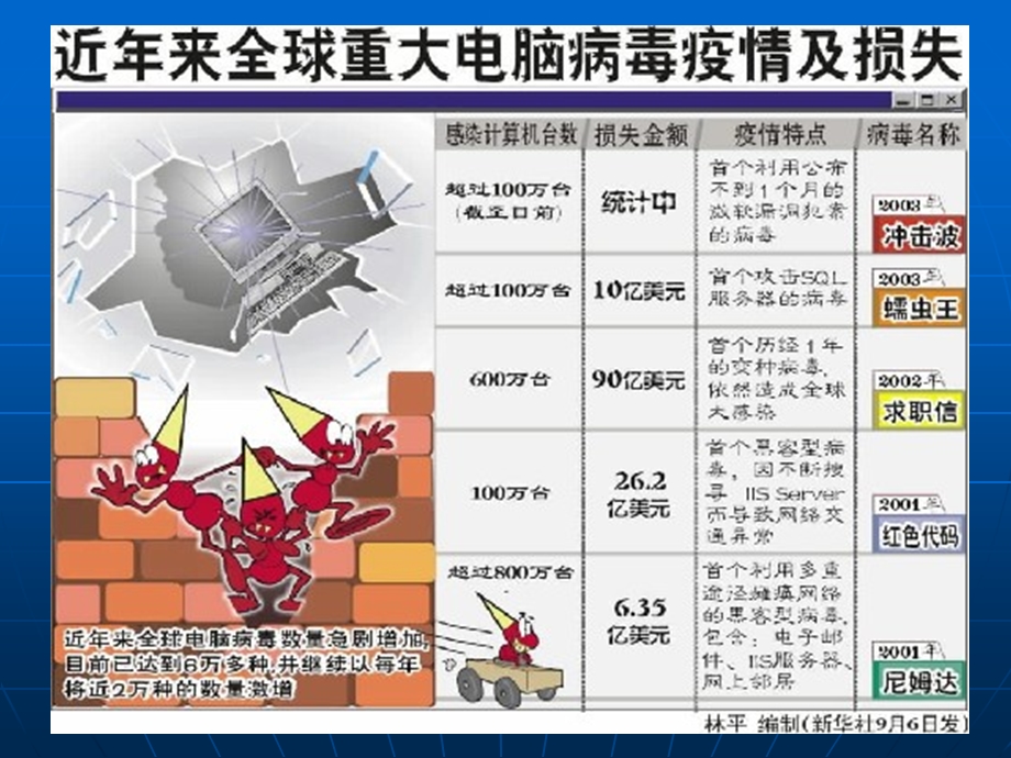 常见计算机病毒简介解析课件.ppt_第2页