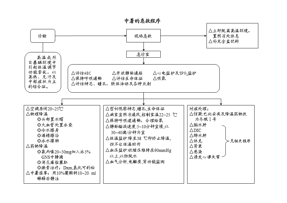 急诊室常见危重病抢救程序教材课件.ppt_第1页