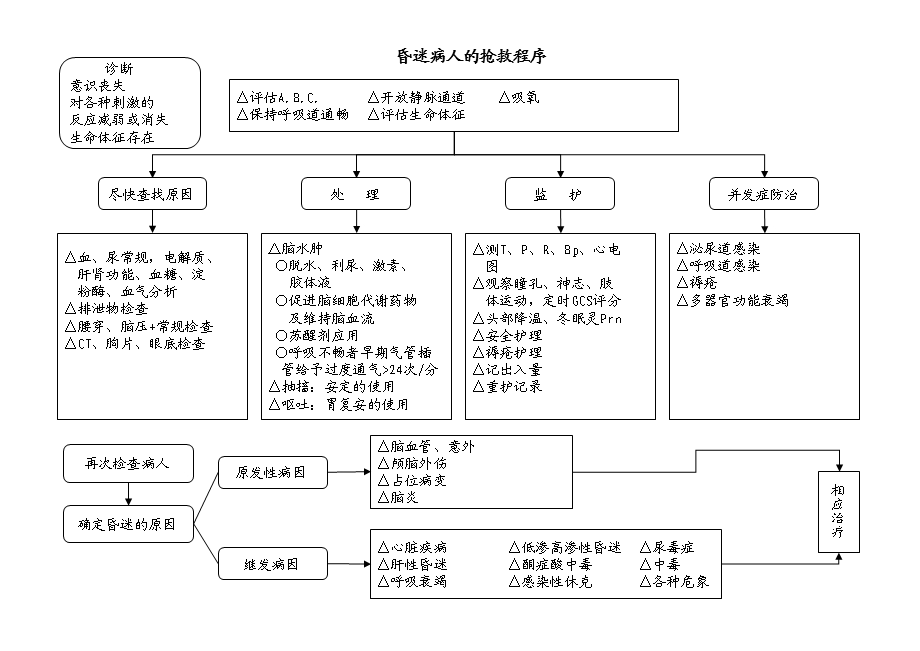 急诊室常见危重病抢救程序教材课件.ppt_第3页