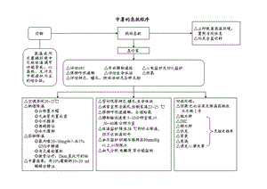 急诊室常见危重病抢救程序教材课件.ppt