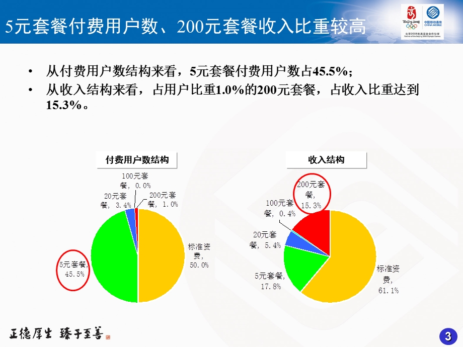 湖北移动经营分析报告重点课件.ppt_第3页