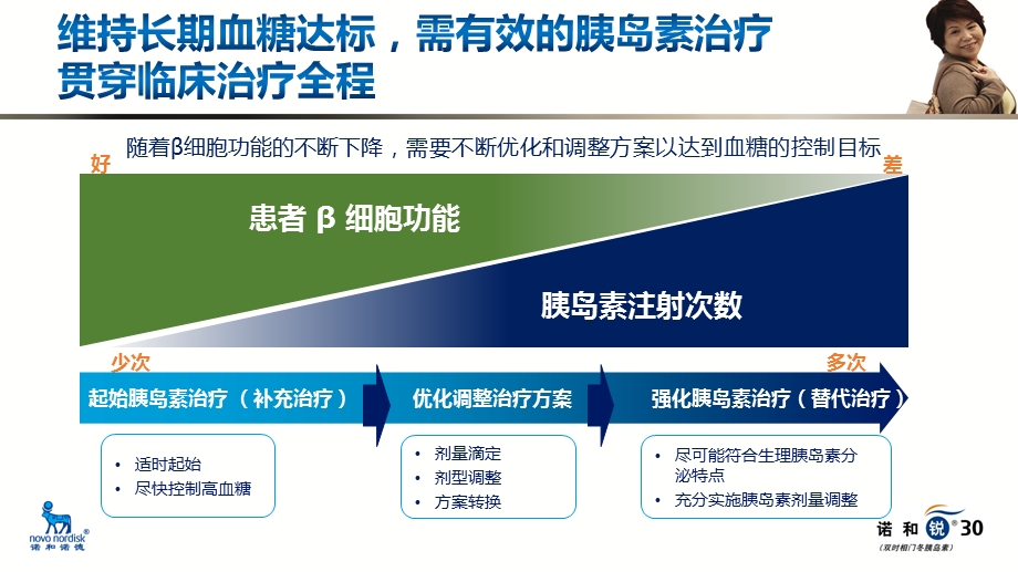 灵活使用轻松控糖诺和锐30的临床应用讨论课件.pptx_第2页