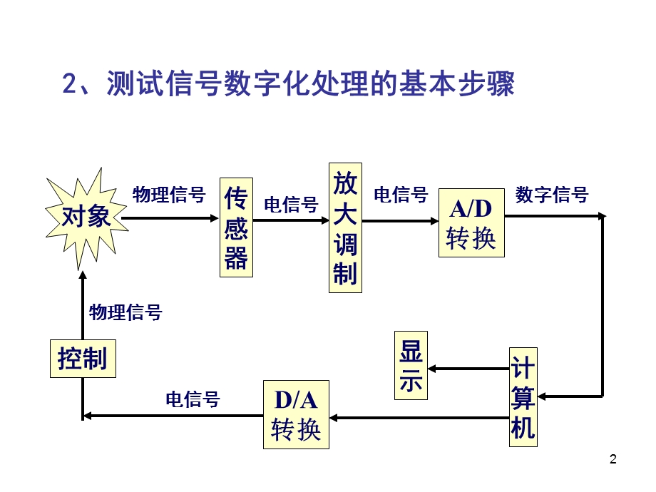 测试技术 信号处理技术课件.ppt_第2页