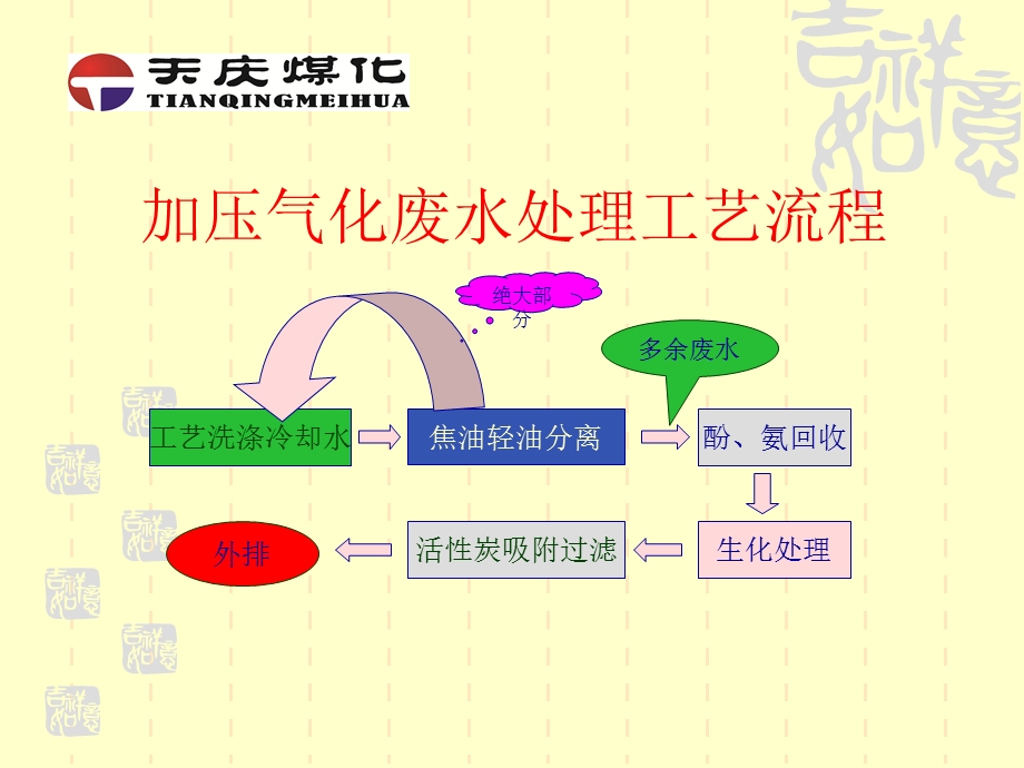 煤气水分离课件.ppt_第3页