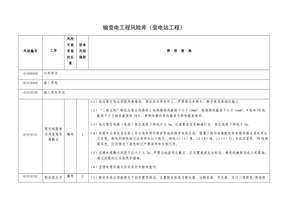 输变电工程风险库(变电站工程)（DOC36页）.docx_第1页