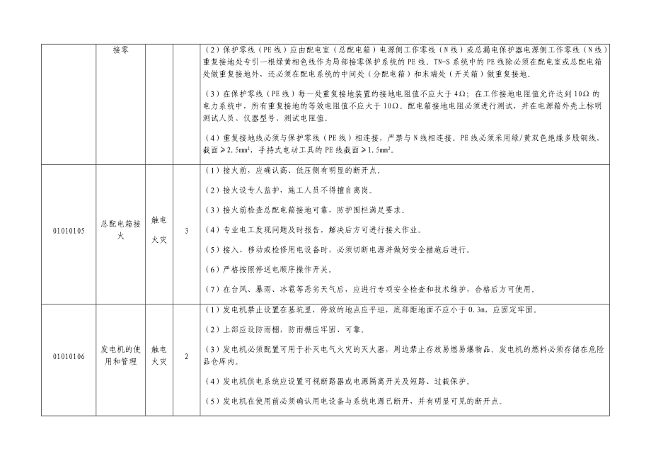 输变电工程风险库(变电站工程)（DOC36页）.docx_第3页