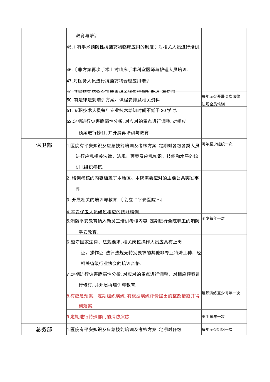 等级医院评审-各部门要求培训内容.docx_第3页