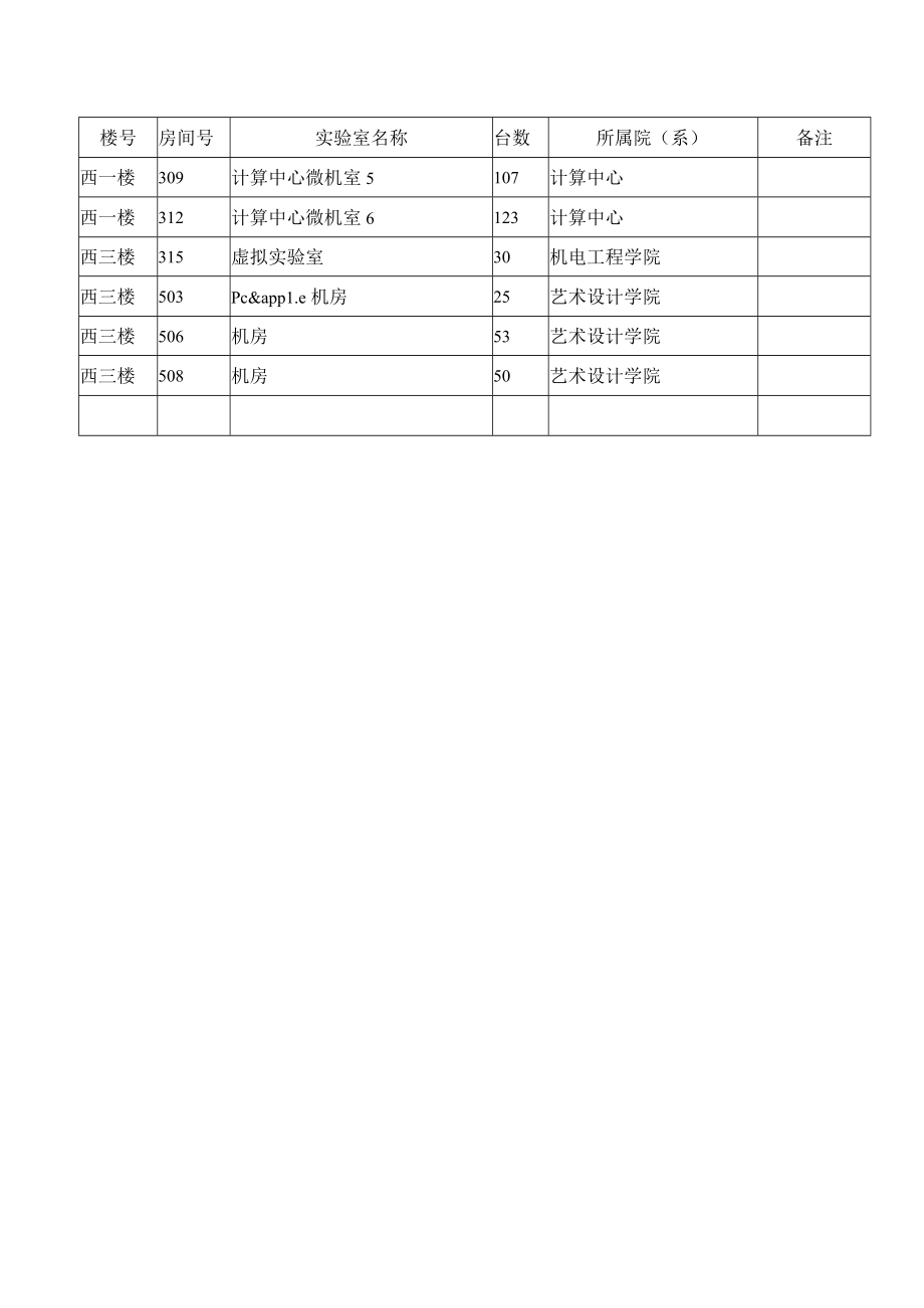 表一全校计算机房统计表.docx_第2页