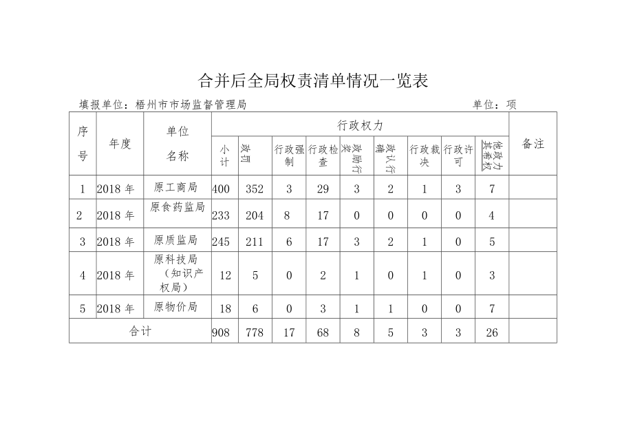 合并后全局权责清单情况一览表.docx_第1页