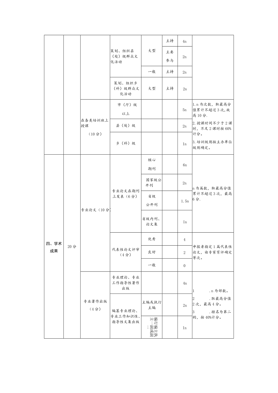 群众文化高级专业技术职务任职资格评审量化赋分标准.docx_第2页