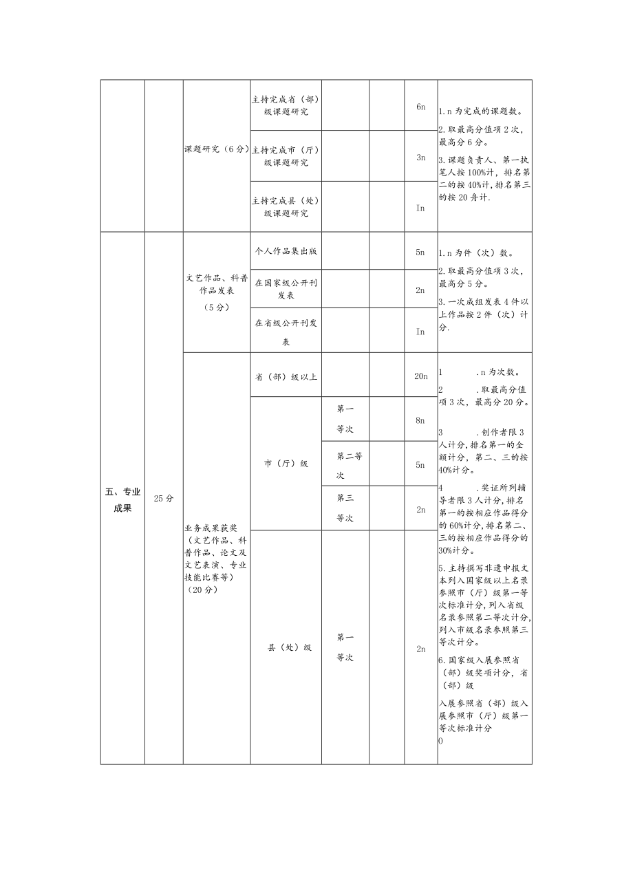 群众文化高级专业技术职务任职资格评审量化赋分标准.docx_第3页