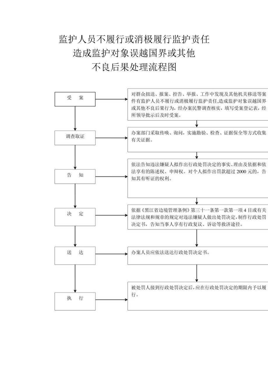 监护人员不履行或消极履行监护责任造成监护对象误越国界或其他不良后果处理流程图.docx_第1页