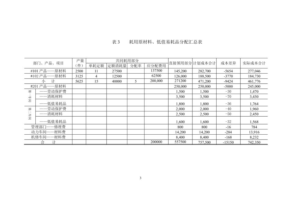 第四章 费用在各种产品之间的归集和分配(08-05-27).docx_第3页