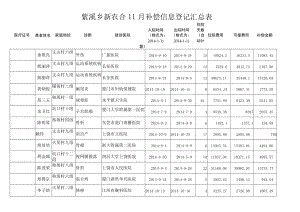 紫溪乡新农合11月补偿信息登记汇总表.docx