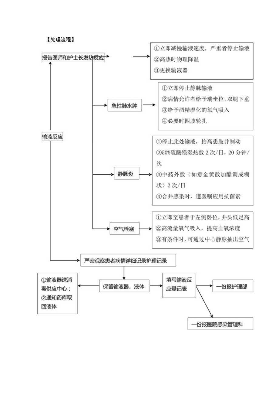 医院经营管理静脉用药调配与使用操作规范及输液反应应急预案.docx_第2页