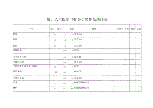 第九六三医院卫勤处更换物品统计表.docx