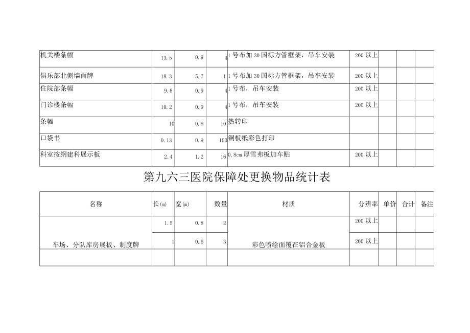 第九六三医院卫勤处更换物品统计表.docx_第3页