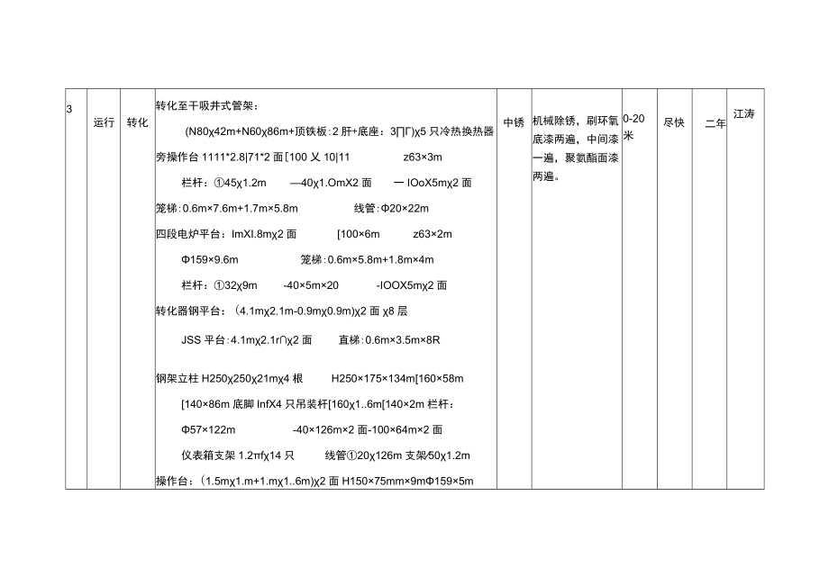 索普股份硫酸事业部2021年1月现场防腐工作量统计表.docx_第3页