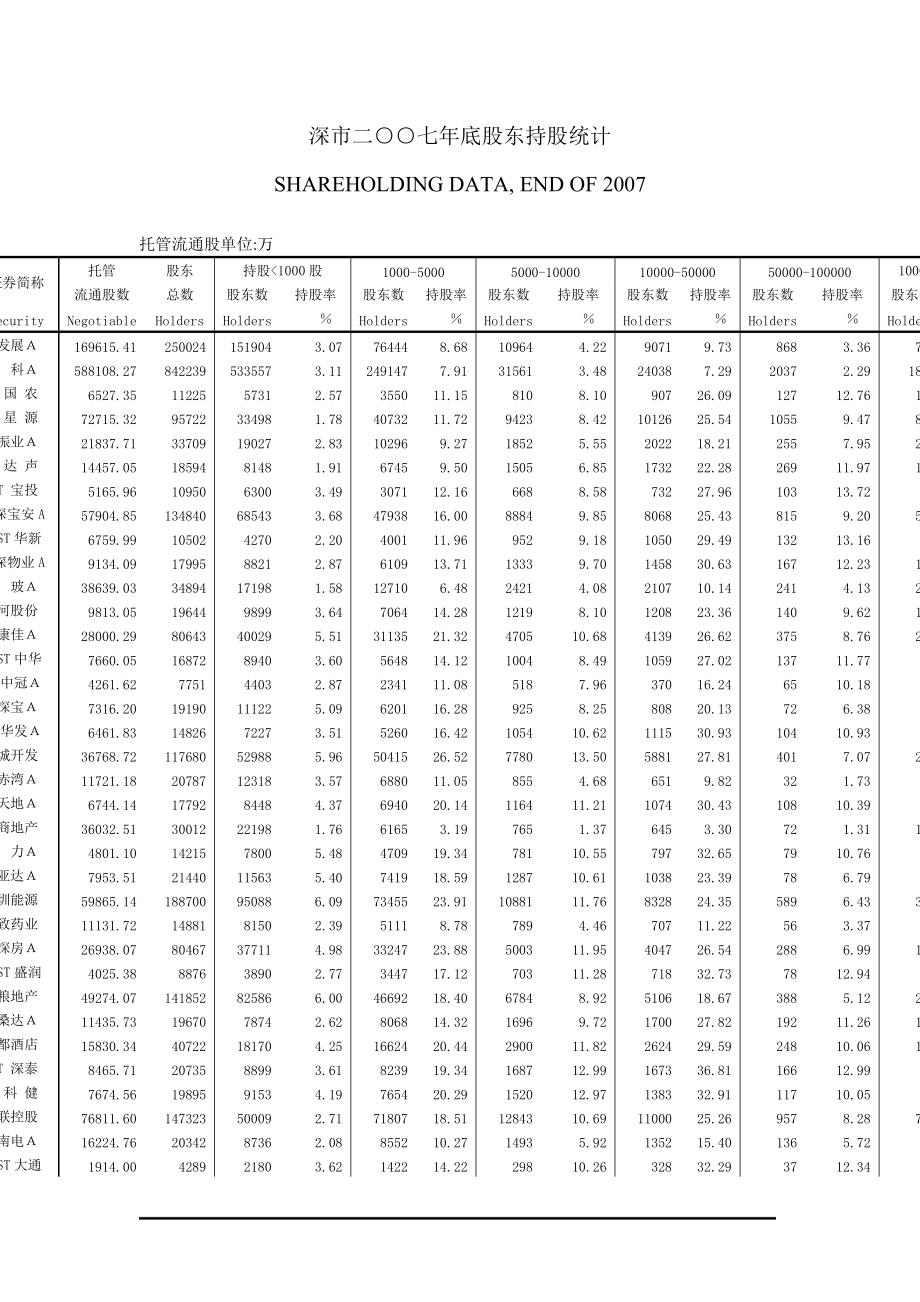 深市二七年底股东持股统计.docx_第1页