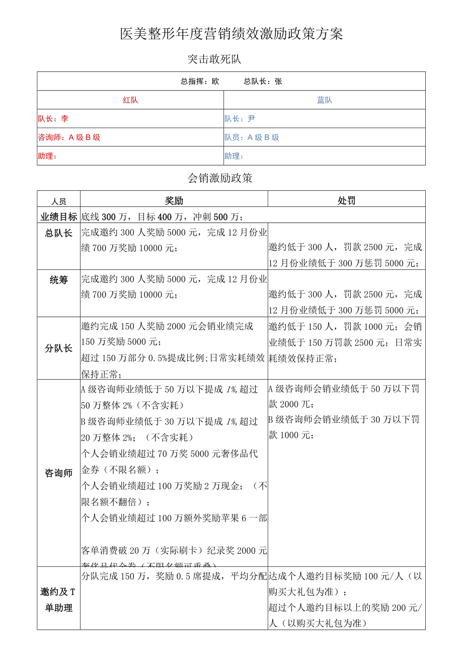 医美整形年度营销绩效激励政策方案.docx_第1页