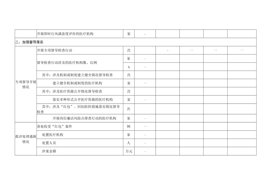 医疗机构及其工作人员廉洁从业行动计划实施方案（2021-2024年）季度数据表.docx_第2页