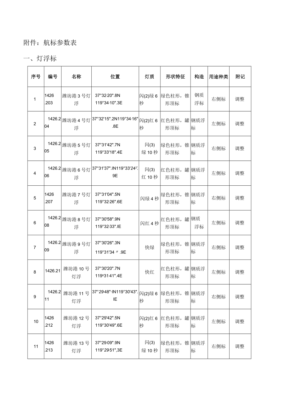 航标参数表灯浮标.docx_第1页