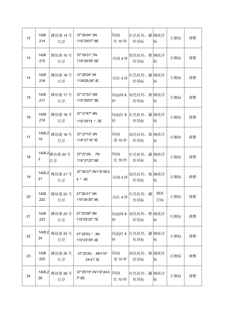 航标参数表灯浮标.docx_第2页