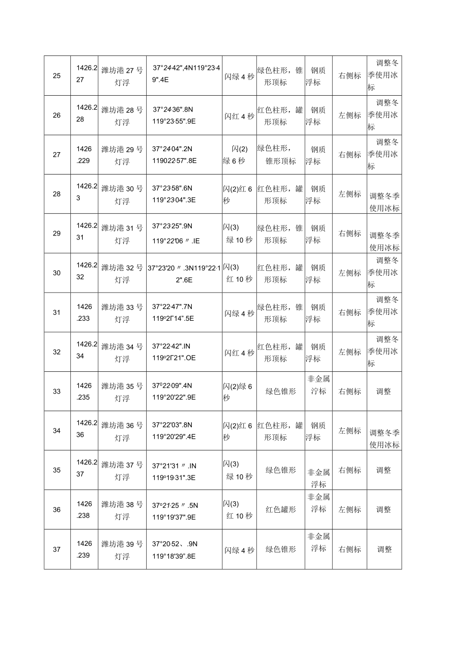 航标参数表灯浮标.docx_第3页