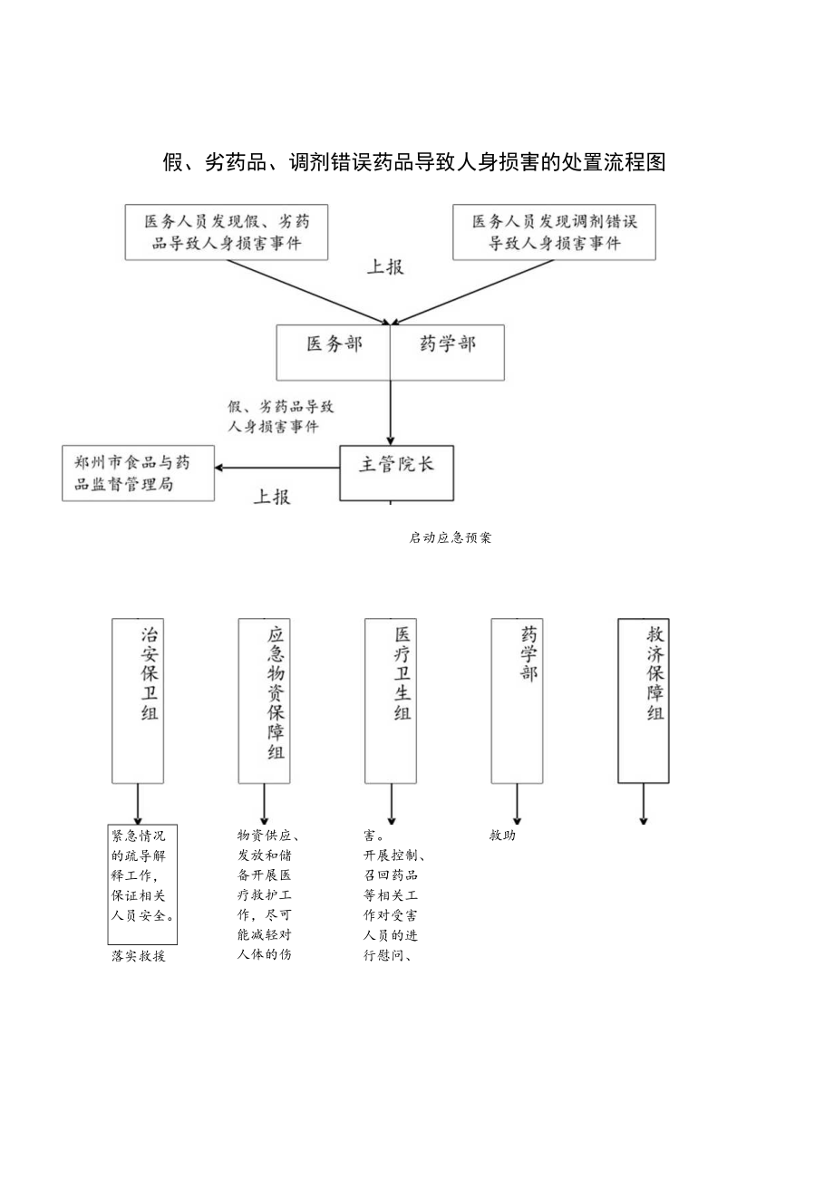 医院管理假、劣药品、调剂错误药品导致人身损害的处置预案及流程.docx_第3页