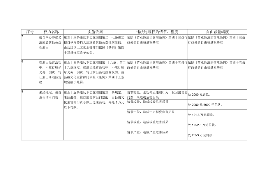 营业性演出管理条例实施细则行政处罚自由裁量基准.docx_第3页