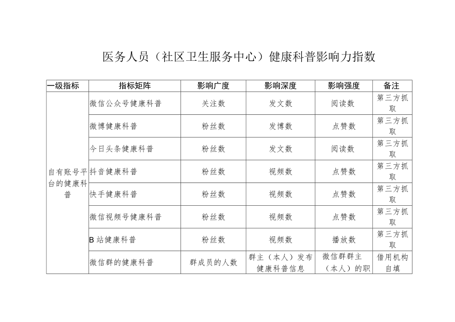 医务人员（社区卫生服务中心）健康科普影响力指数.docx_第1页