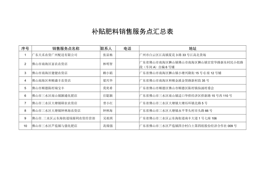 补贴肥料销售服务点汇总表.docx_第1页