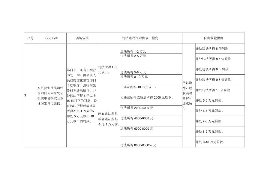 营业性演出管理条例行政处罚自由裁量权基准.docx_第3页